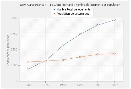 Le Grand-Bornand : Nombre de logements et population